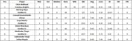 Portugal T10 League Highest Wicket-takers